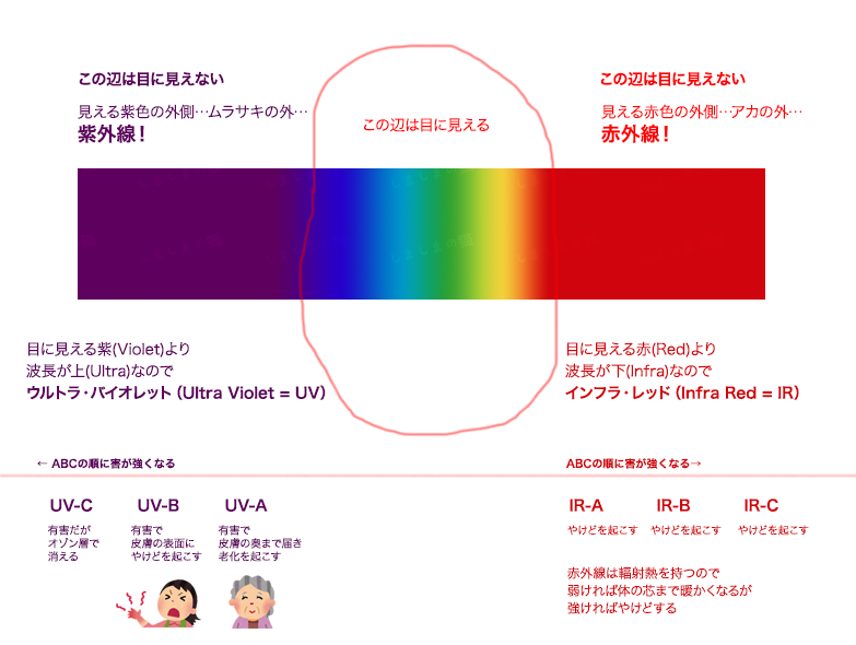 紫外線の図解