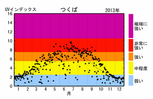 UVインデックス つくば