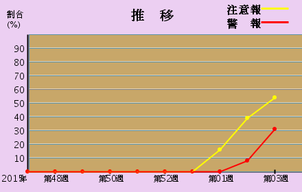 新潟県のインフルエンザ推移グラフ